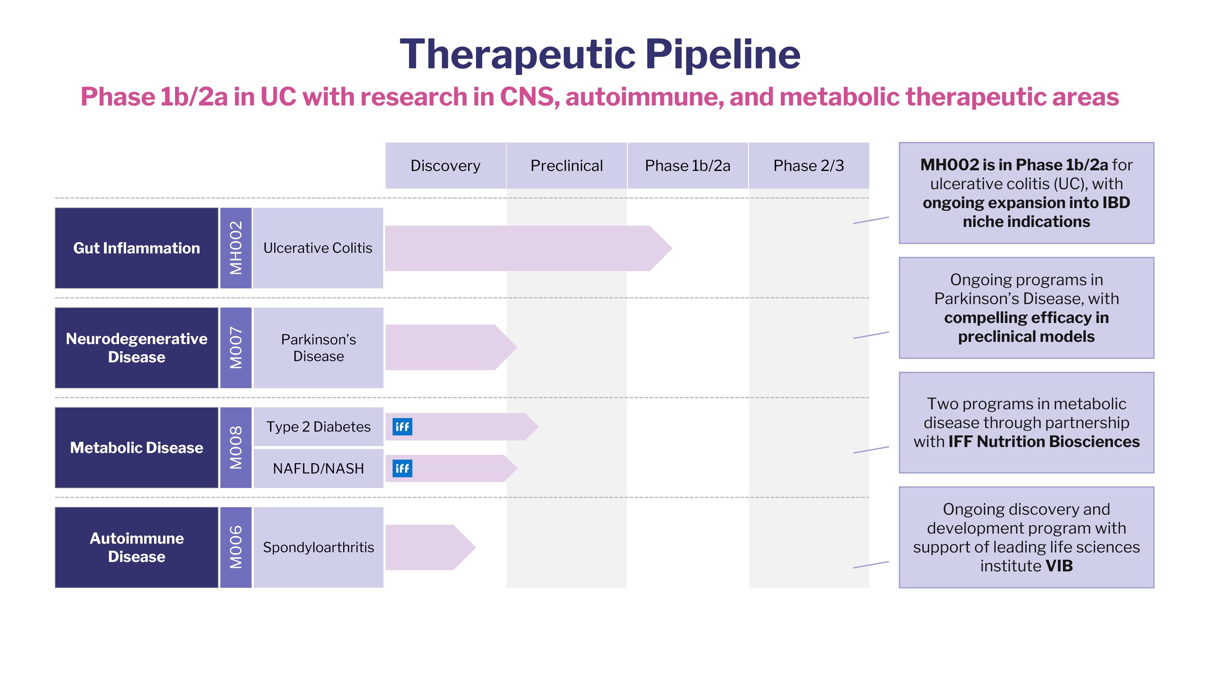Microbiome Therapeutics Pipeline
